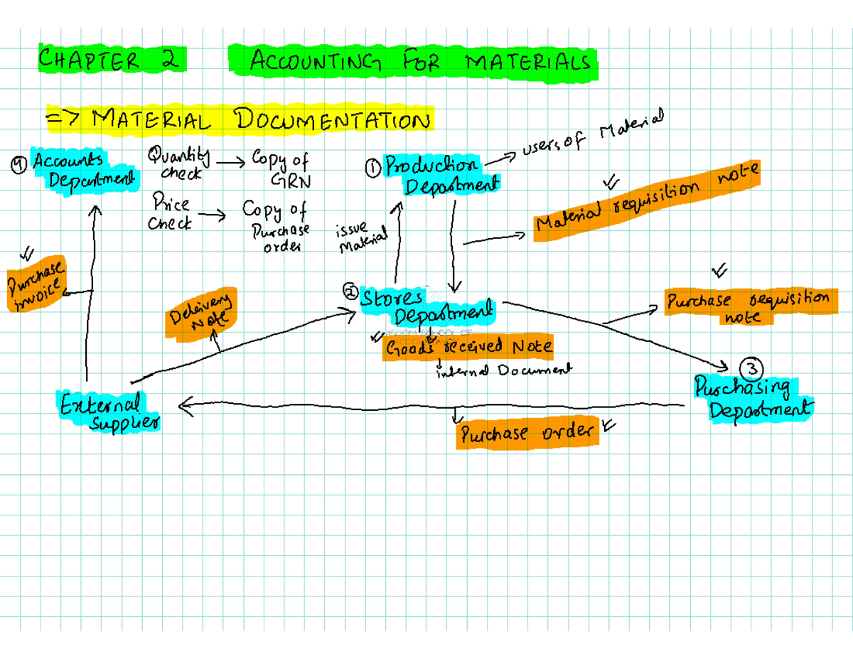 Accounting for Materials: Chapter 2 Documentation & Inventory Valuation ...