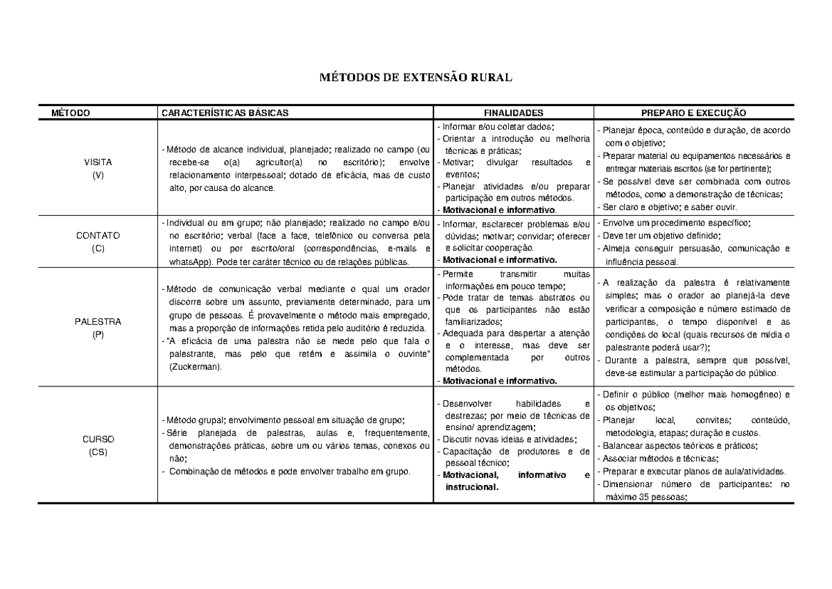 Métodos de Extensão Rural: Guia Prático para 2024 (PDF) - Studocu