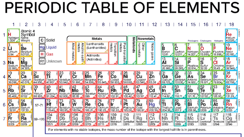 Periodic Table of Elements - Comprehensive Overview - Studocu