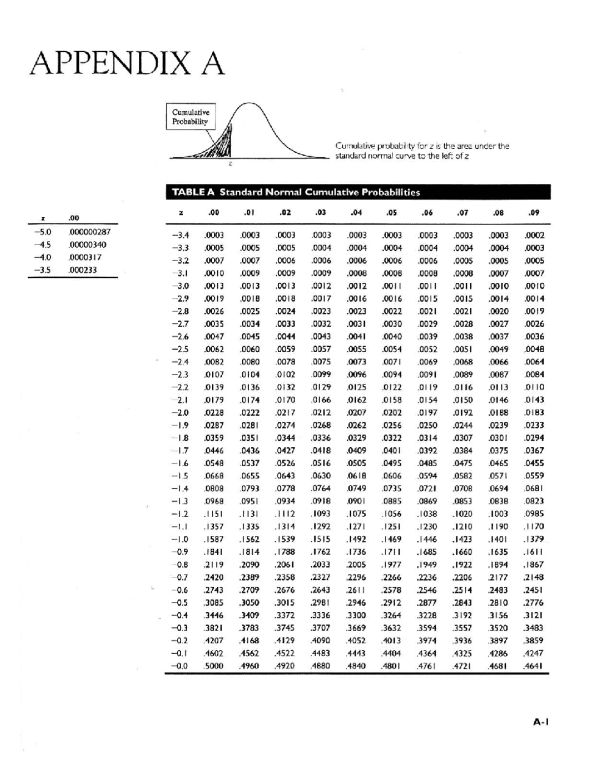 Cumulative Probability and Z Table for Statistics 101 - Studocu