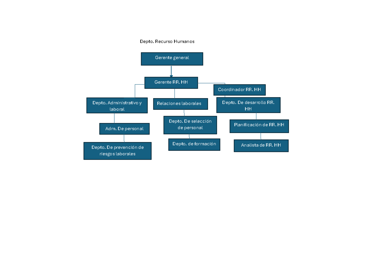 Depto RR - Organigrama de Recursos Humanos - GESTION RECURSOS HUMANOS ...