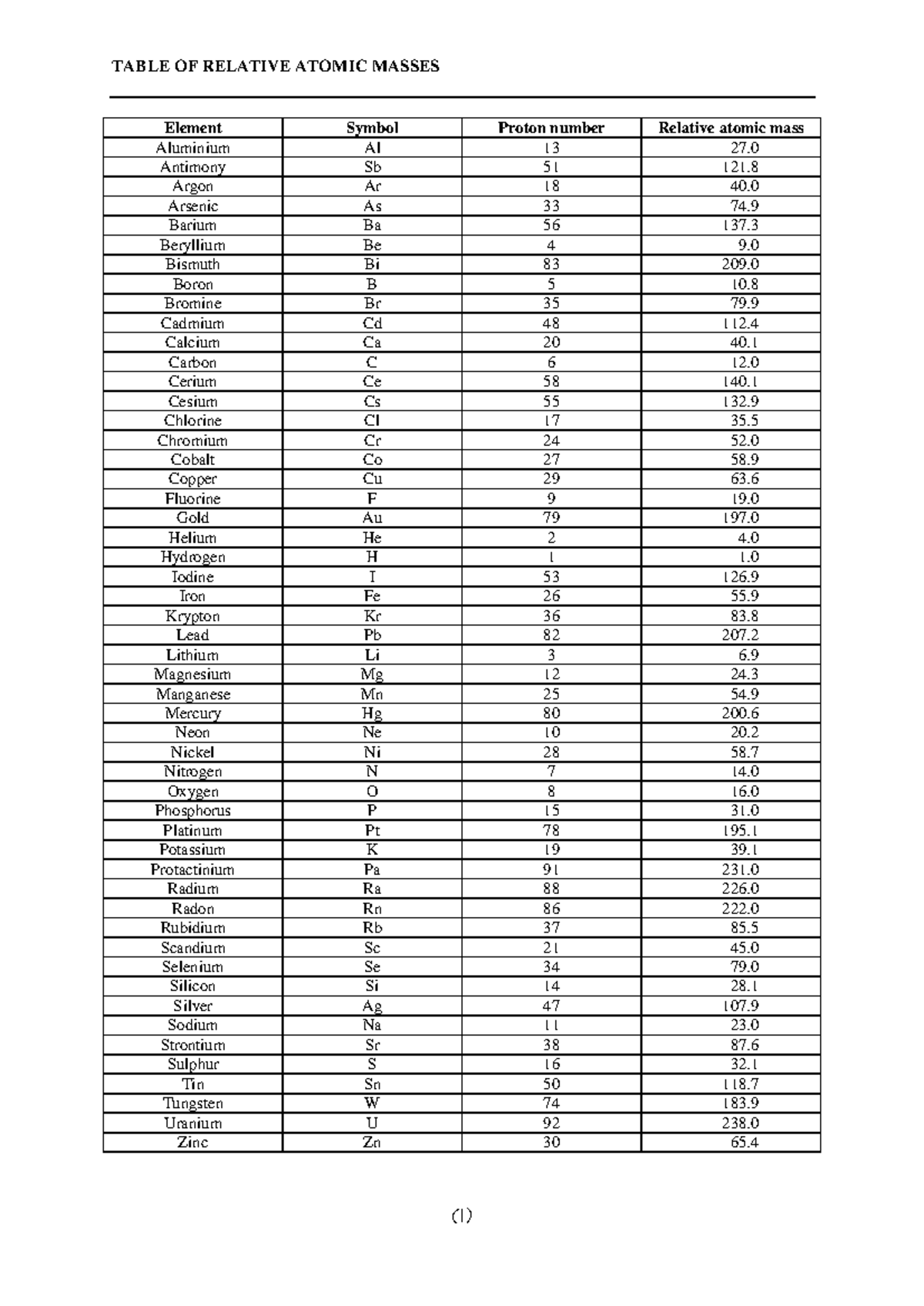 Relative Atomic Masses & Constants for Chemistry 101 Document - Studocu