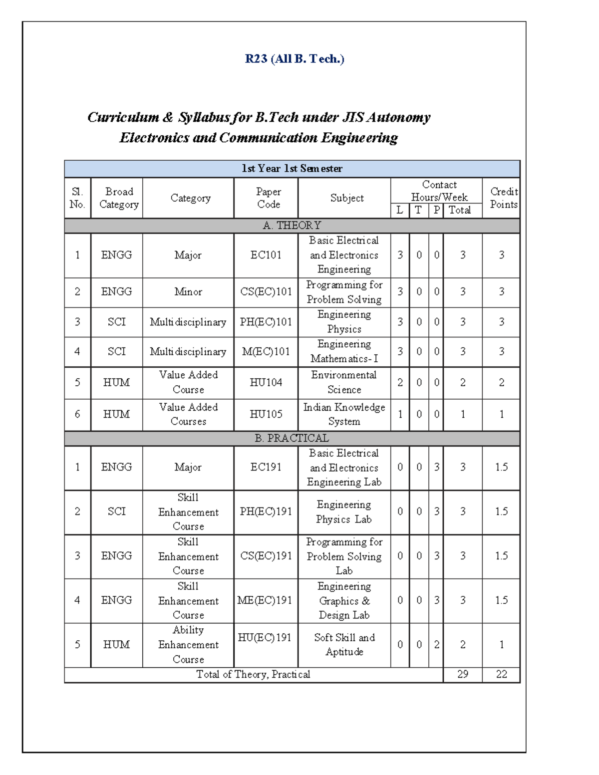 1st Semester Syllabus for B.Tech in ECE: EC101, PH(EC), M(EC) - Studocu