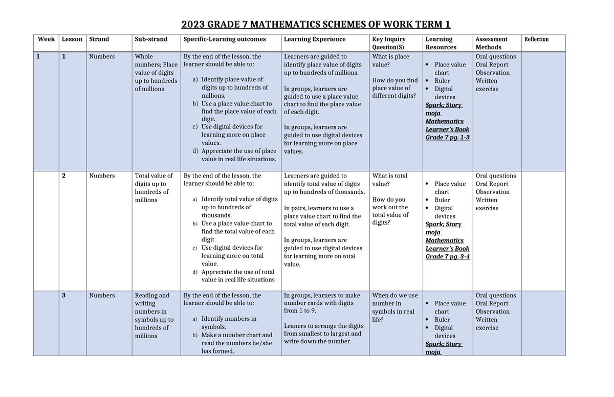 Grade 7 MATHEMATICS TERM 1 SCHEMES OF WORK - Studocu