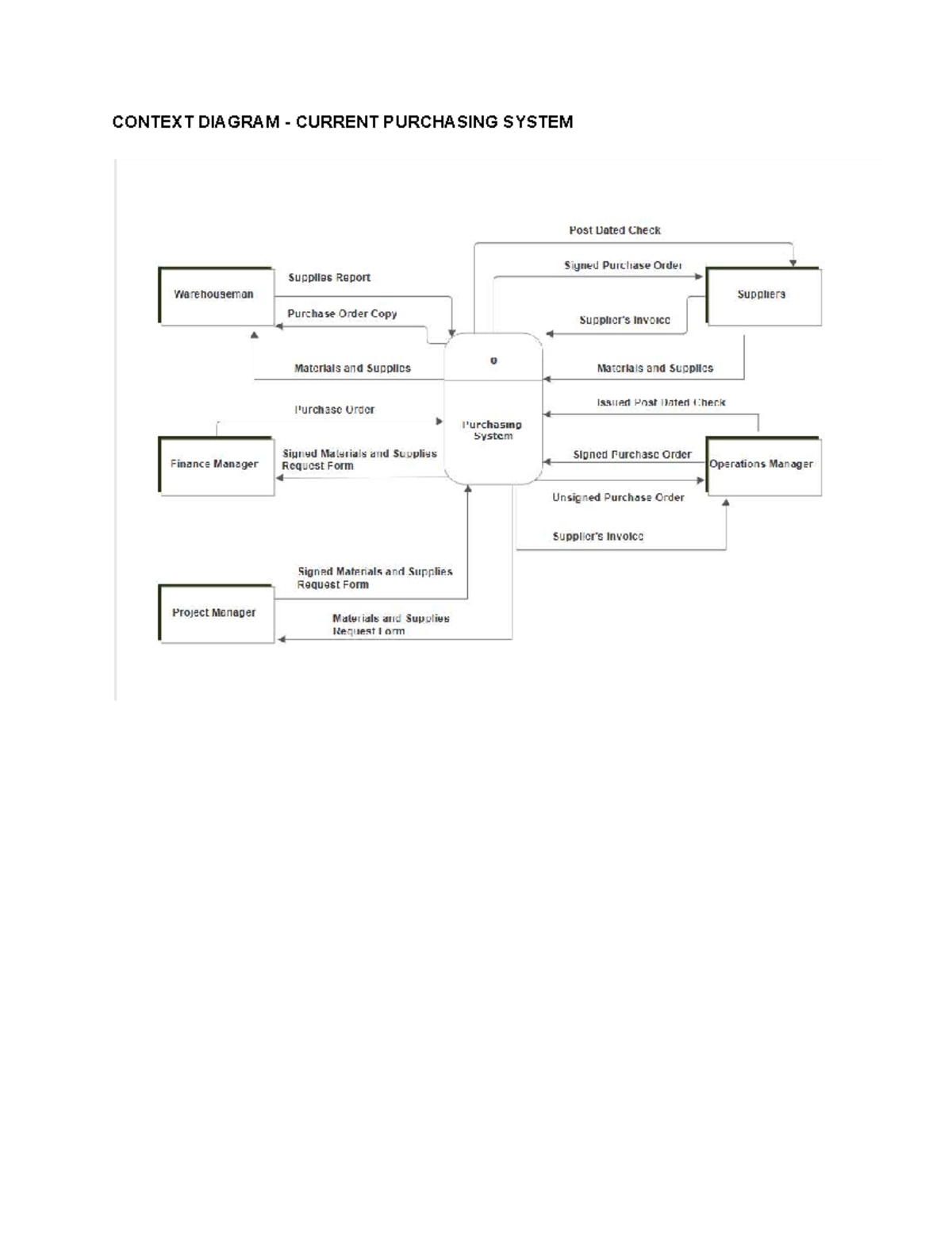 DFD - Current & Recommended Purchasing System Analysis - Studocu