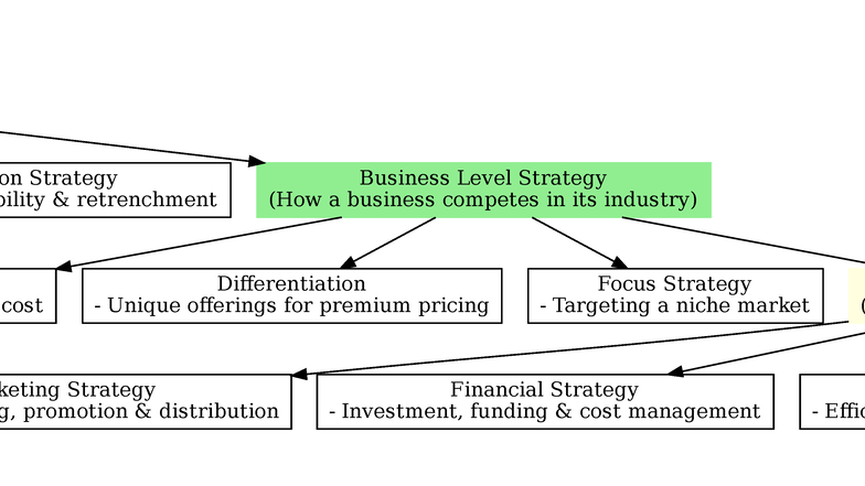 Levels of Strategy Flowchart - Corporate Strategy (Overall direction ...