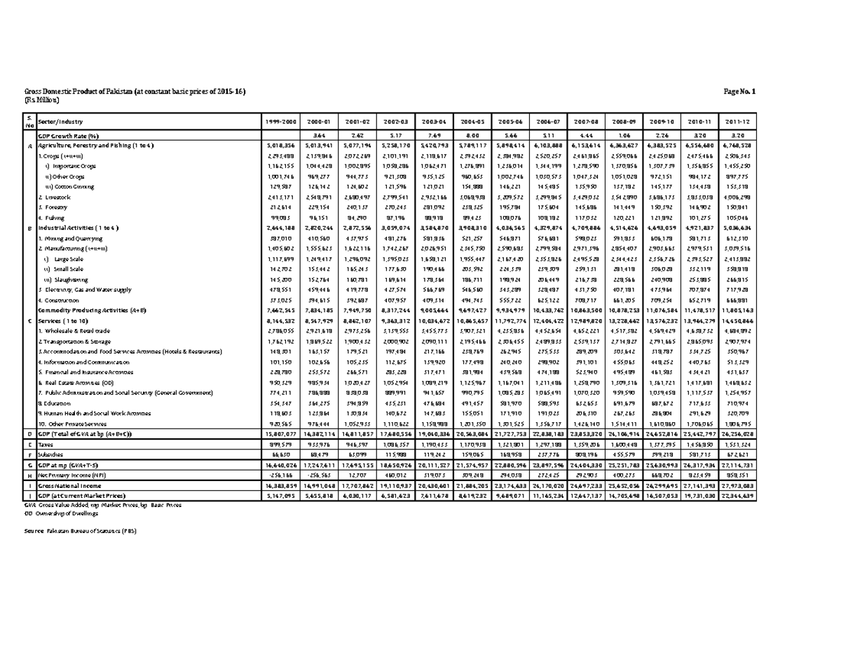 GDP table - Right questions - Gross Domestic Product of Pakistan (at ...