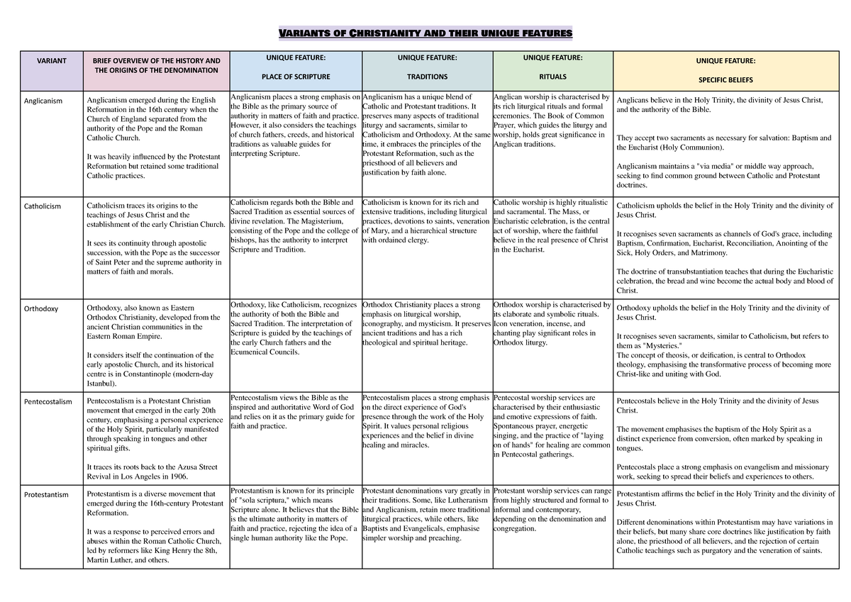 1.4 Christian Denominations: Overview of Anglicanism, Catholicism ...