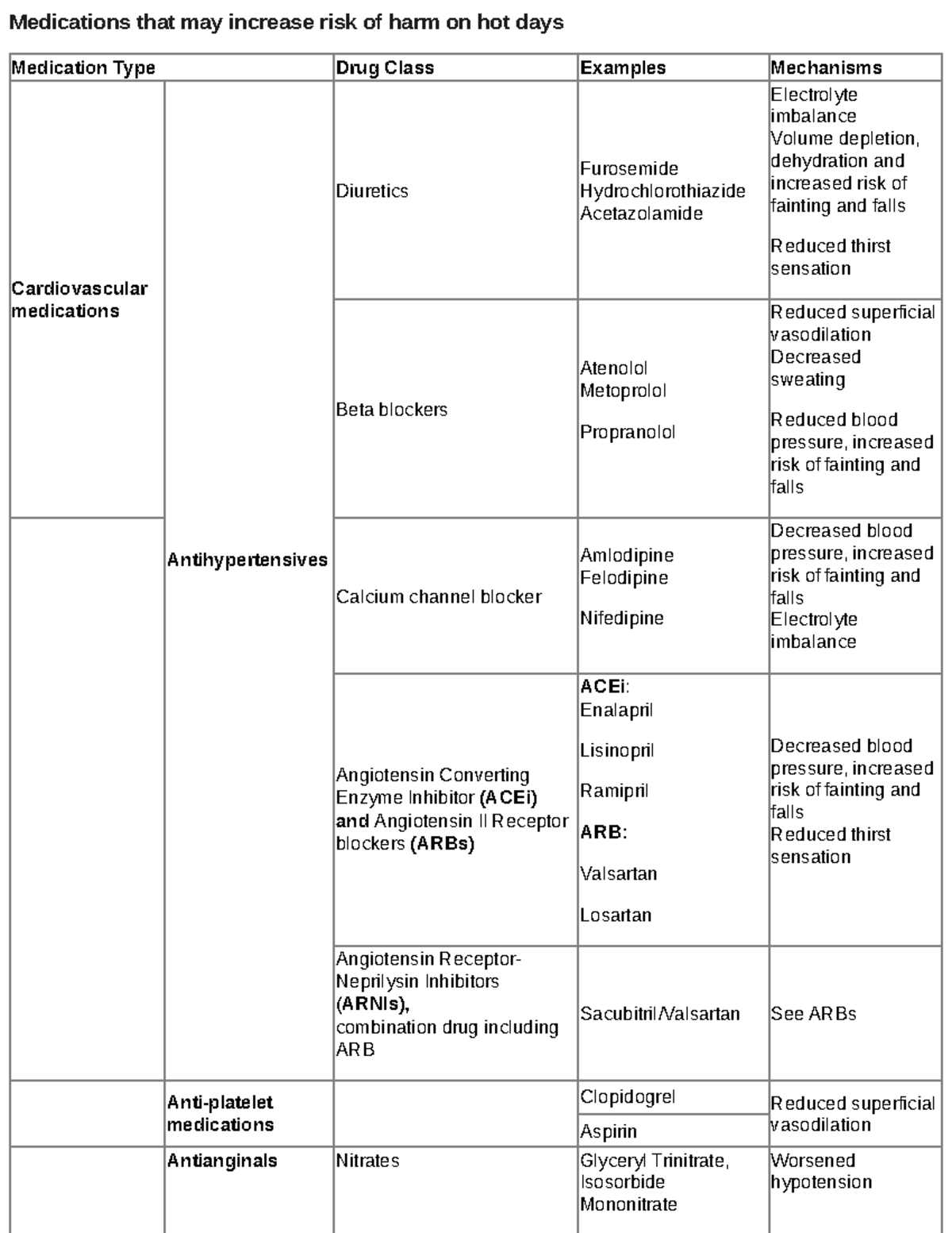 Guidance on Medications and Heat Risks – Clinicians Guide (CDC) - Studocu