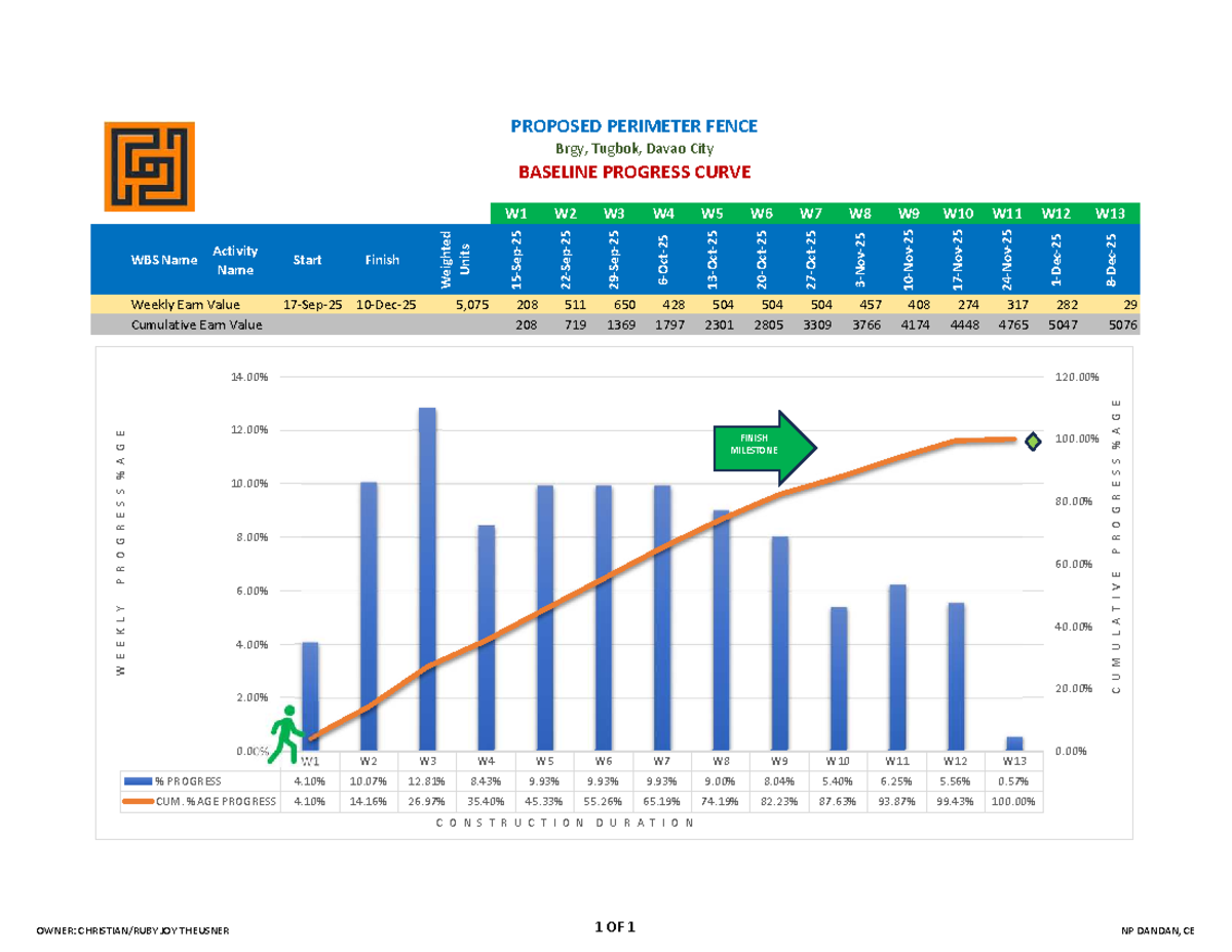 Construction of Fence Progress Curve: Baseline & Earned Value Analysis ...