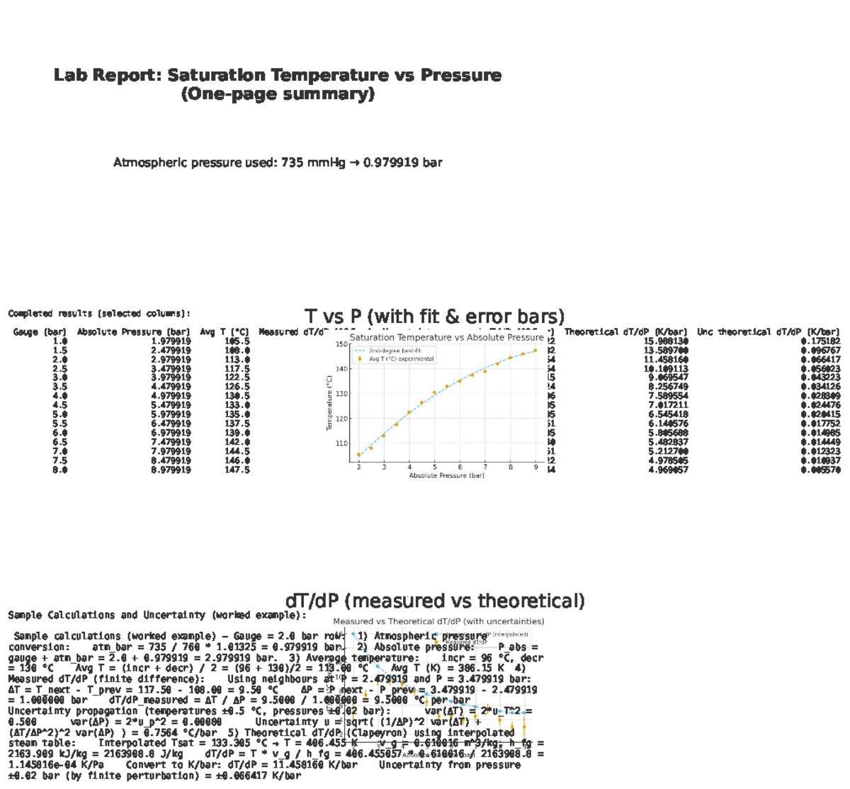 Lab 1 Report: Saturation Temp vs Pressure Analysis - Studocu