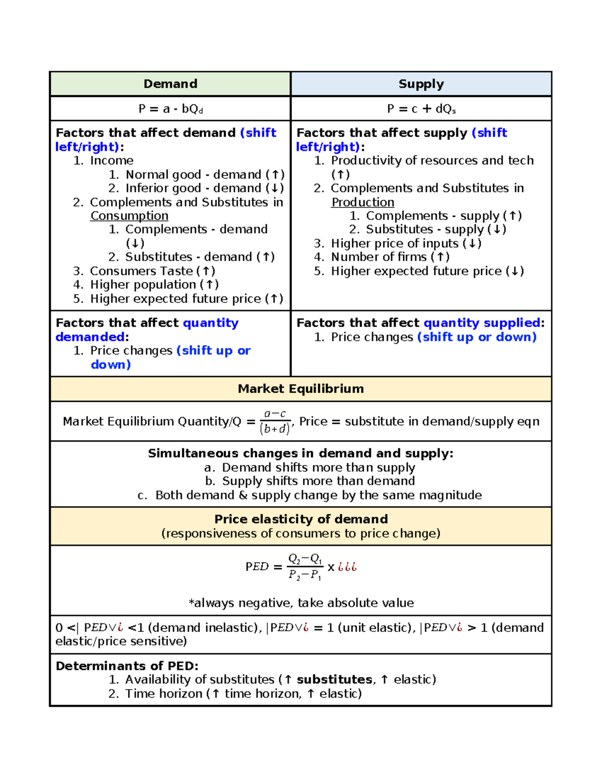eco202-demand-and-supply-factors-notes-on-elasticity-and-equilibrium