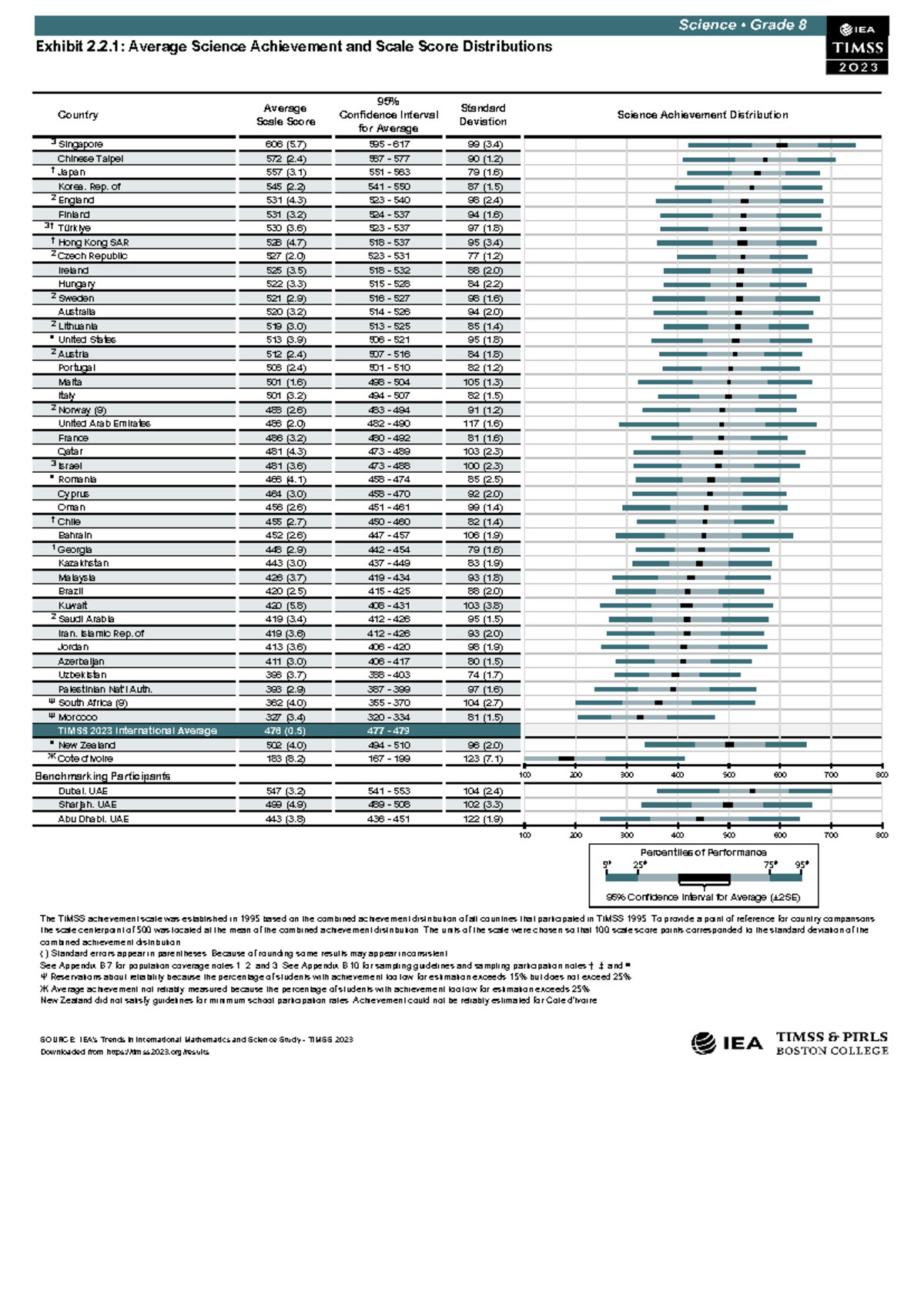 Grade-8-Science - Practice - Exhibit 2.2: Average Science Achievement ...