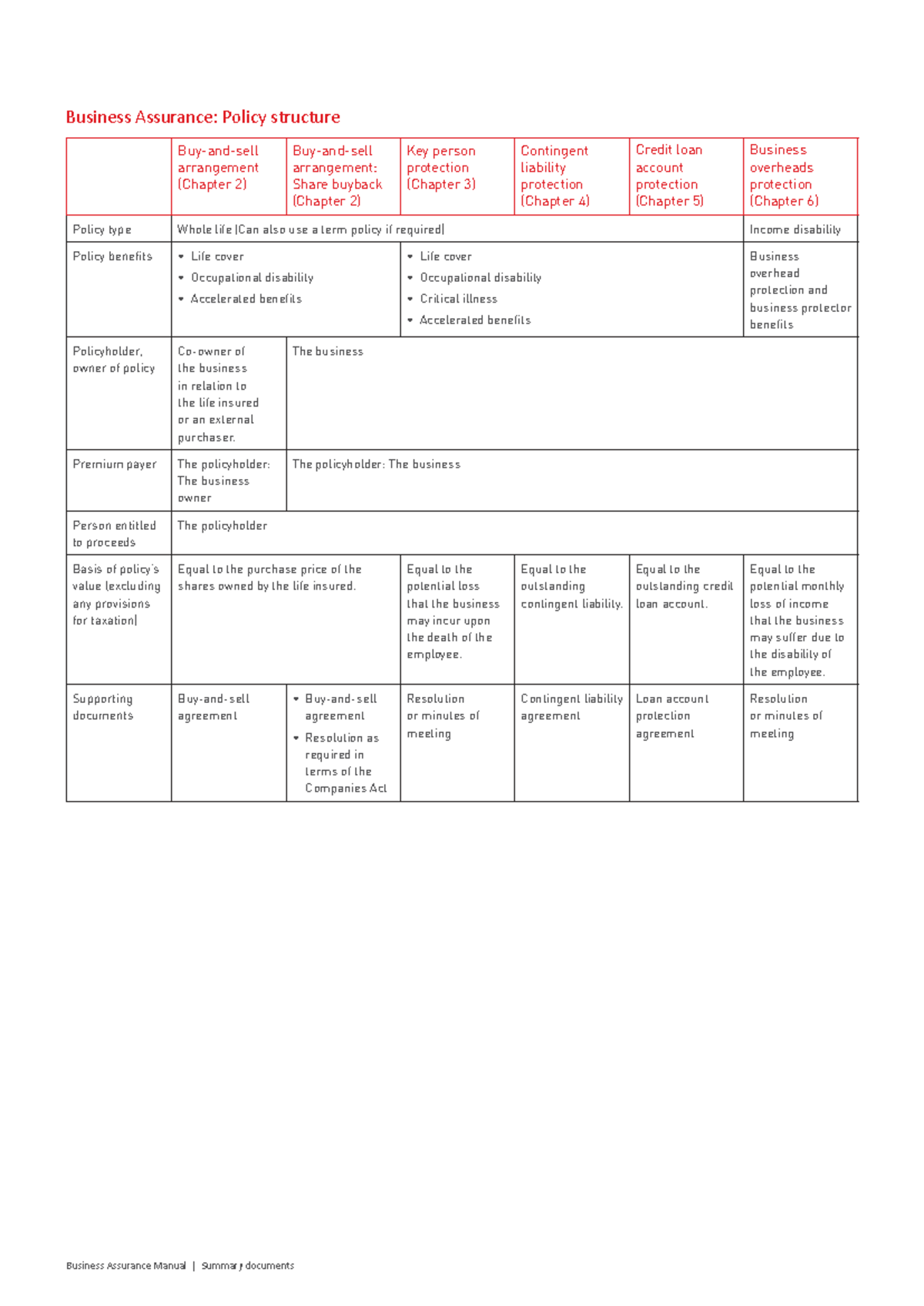 Business Assurance (BUS101): Summary of Policy Structures and ...