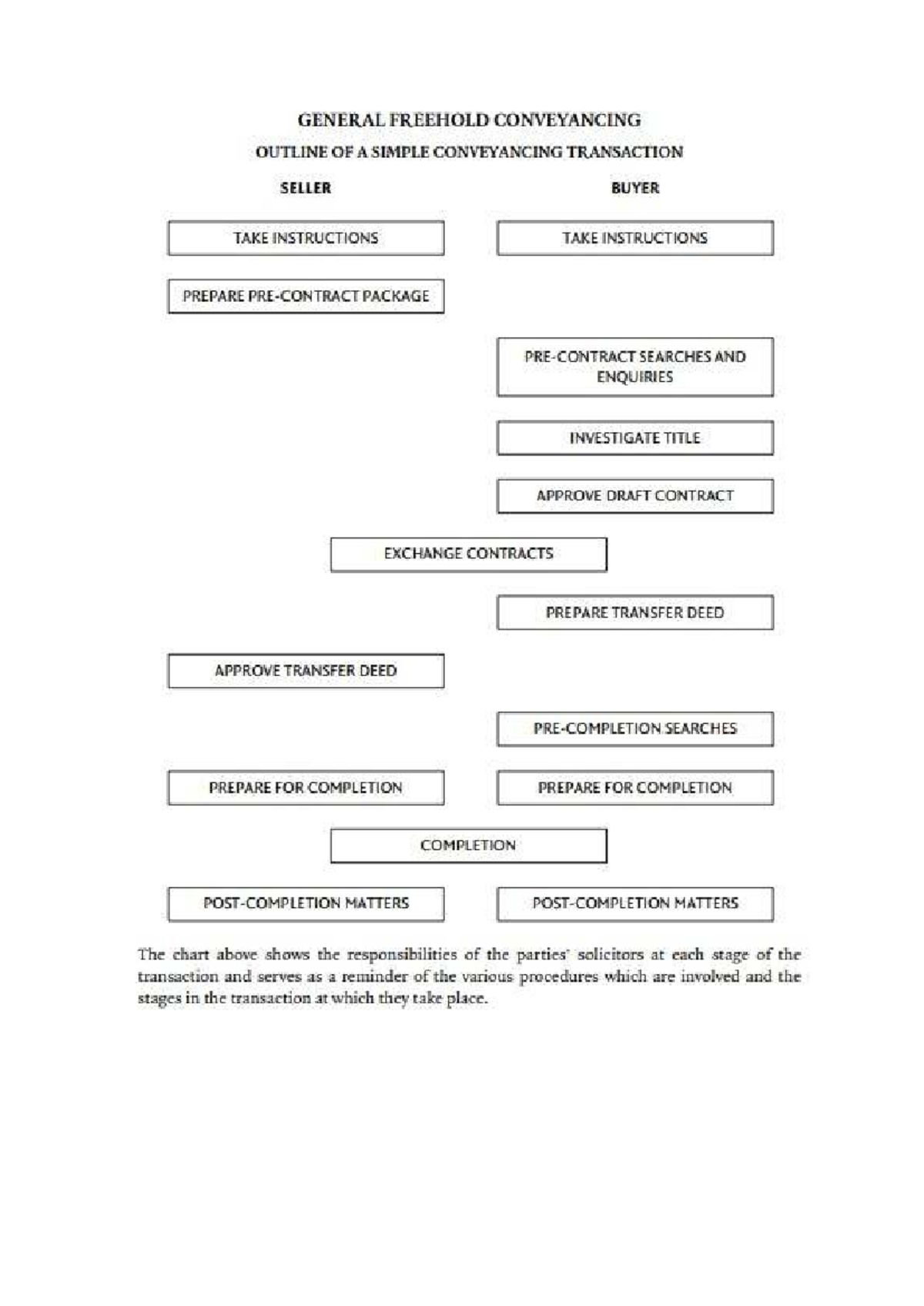 GENERAL FREEHOLD CONVEYANCING: A SIMPLE TRANSACTION OUTLINE - Studocu