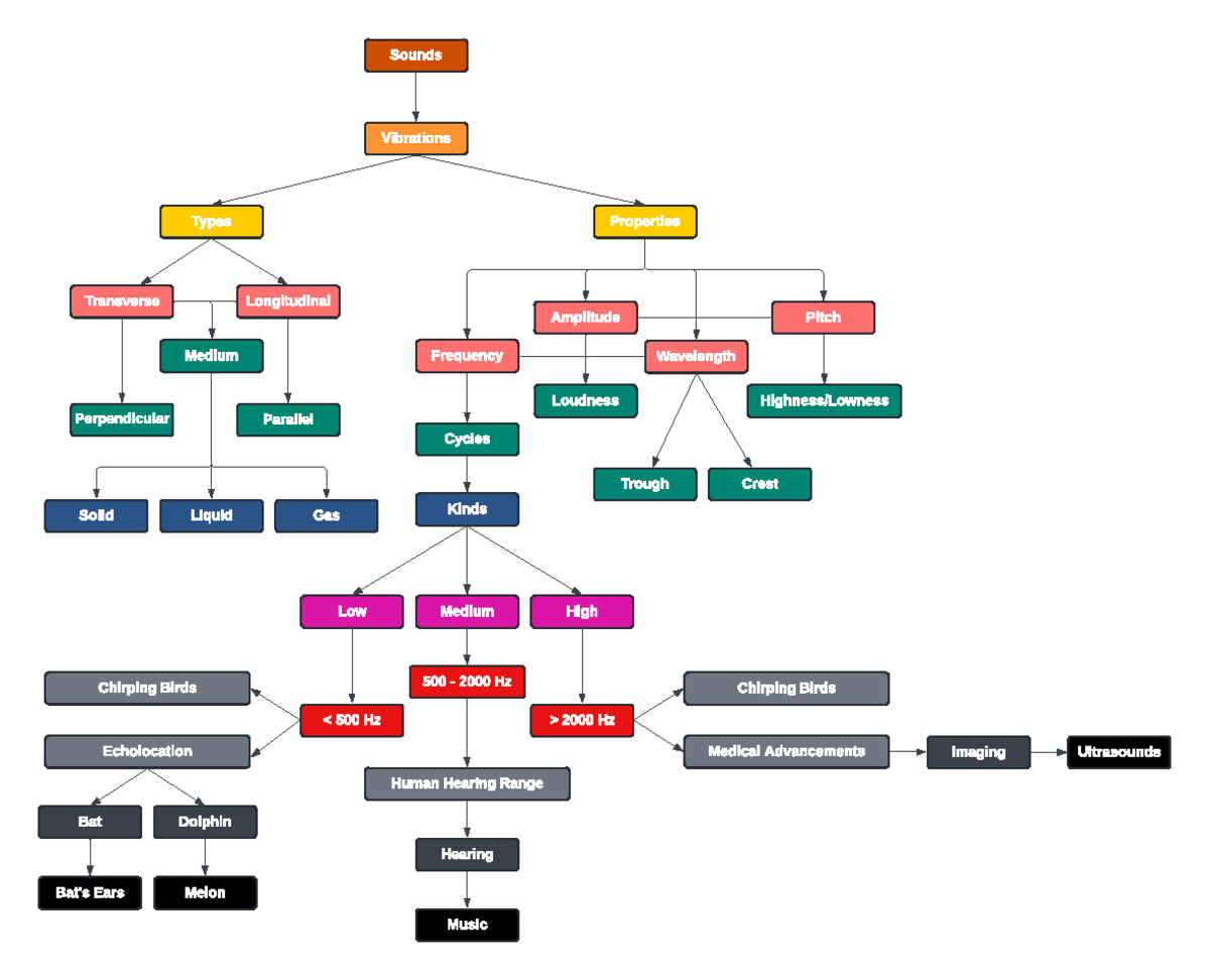 Concept Map on Sounds - Summary Bachelor of Science in Information ...