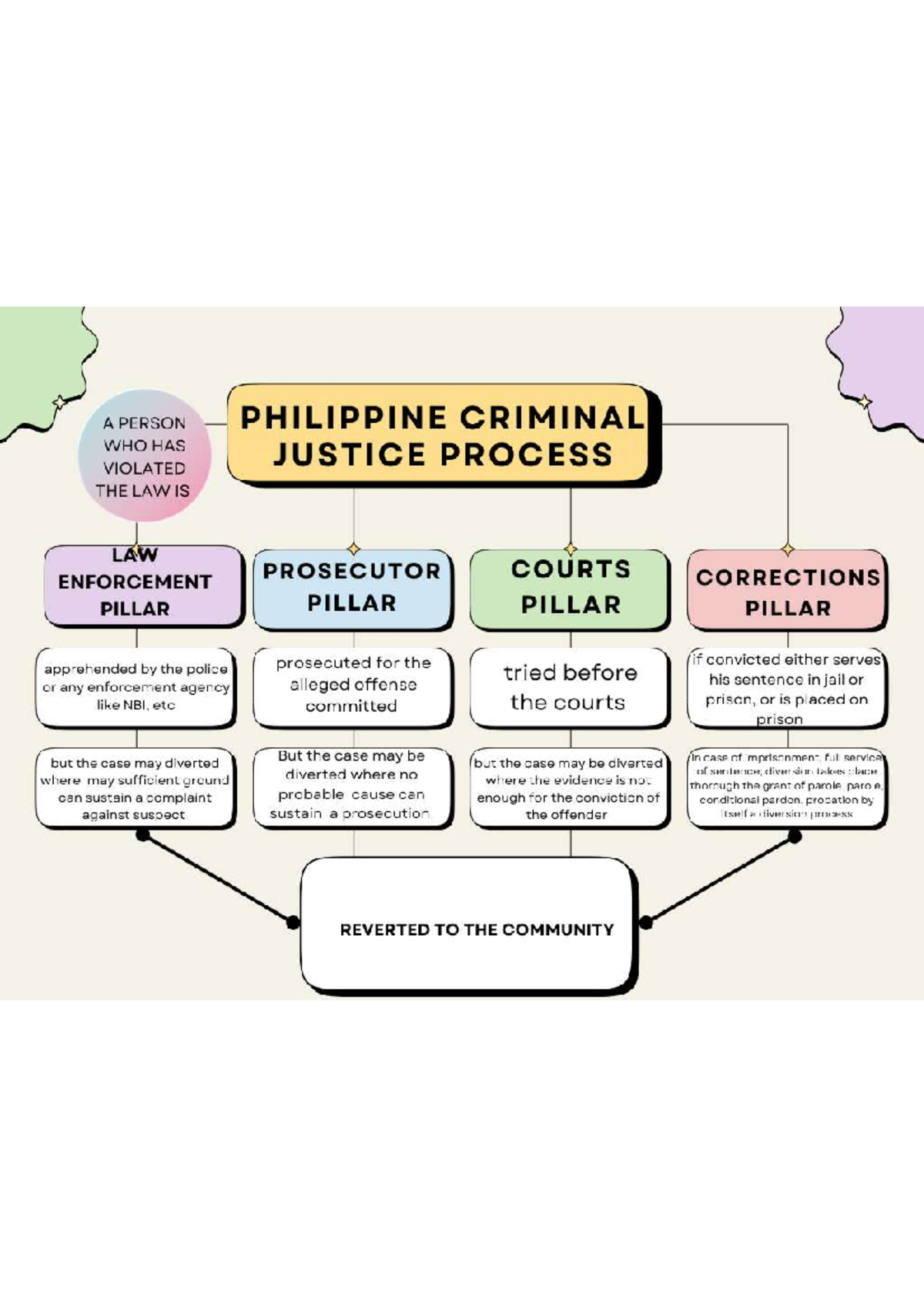 Philippine Criminal Justice Process - A PERSON PHILIPPINE CRIMINAL WHO ...